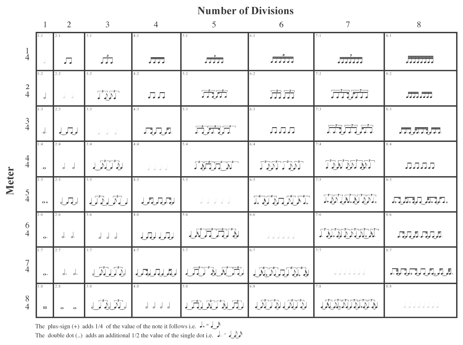 Rhythm Notation Chart