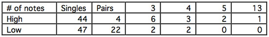 MELODIC CONTOUR TABLE